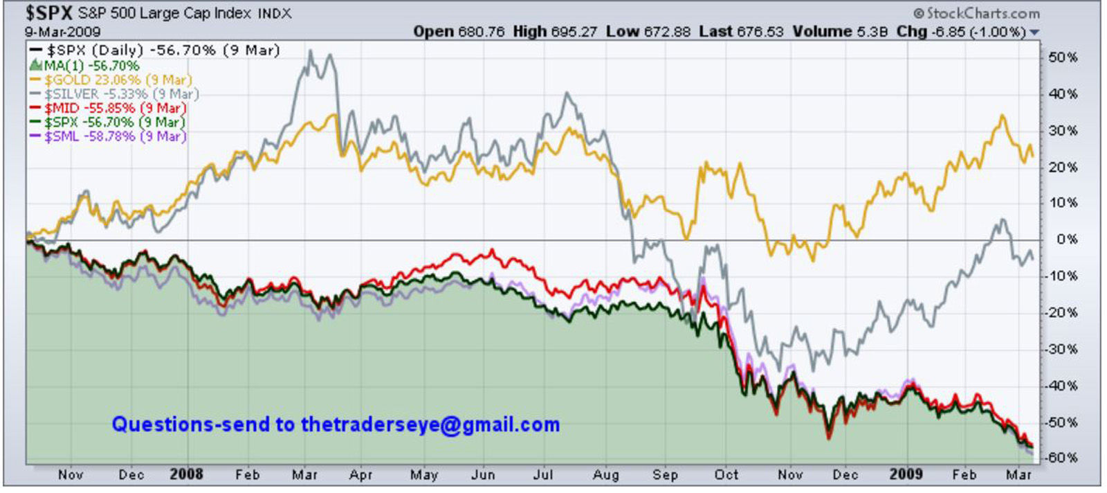 Chart - 2007-2009 SPX vs Comps